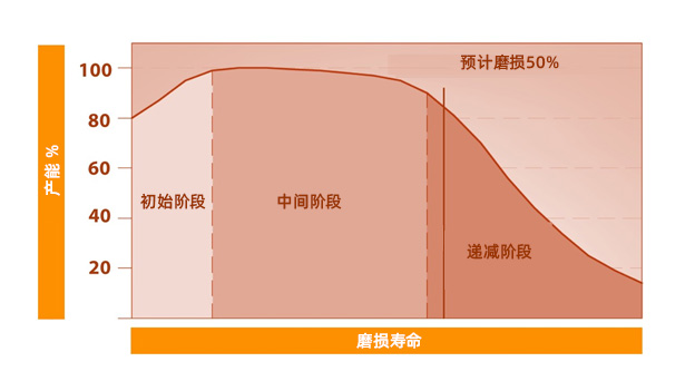 1787741255817135.jpg 20260803Wear-life-graph.jpg